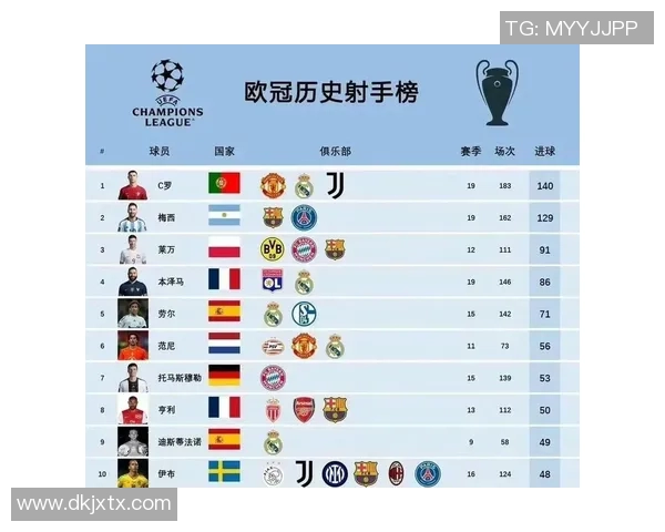 欧冠历史射手榜最新动态C罗以140球稳居榜首梅西紧随其后追赶129球